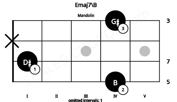 Fretboard image for the Emaj7\B chord on mandolin frets: 4 1 x 4