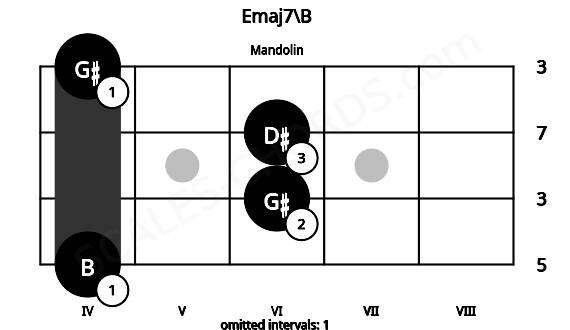 Fretboard image for the Emaj7\B chord on mandolin frets: 4 6 6 4
