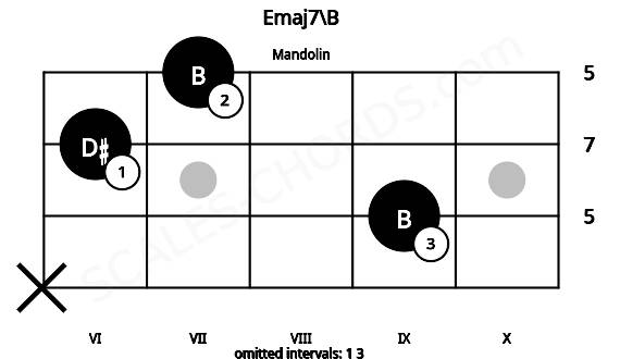Fretboard image for the Emaj7\B chord on mandolin frets: x 9 6 7