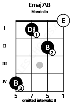 Fretboard image for the Emaj7\B chord on mandolin frets: 4 1 2 0