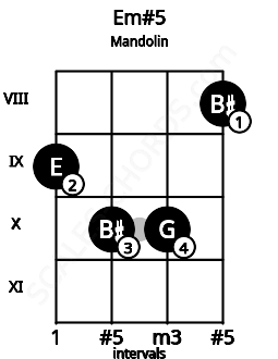 Fretboard image for the Em#5 chord on mandolin frets: 9 10 10 8