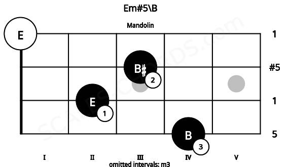 Fretboard image for the Em#5\B chord on mandolin frets: 4 2 3 0