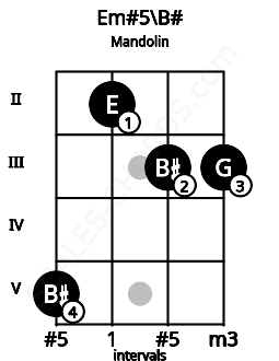 Fretboard image for the Em#5\B# chord on mandolin frets: 5 2 3 3