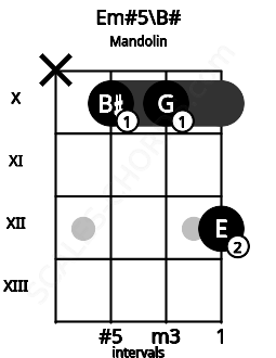 Fretboard image for the Em#5\B# chord on mandolin frets: x 10 10 12