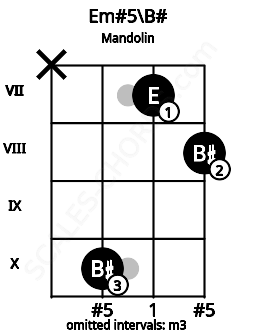 Fretboard image for the Em#5\B# chord on mandolin frets: x 10 7 8