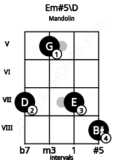 Fretboard image for the Em#5\D chord on mandolin frets: 7 5 7 8