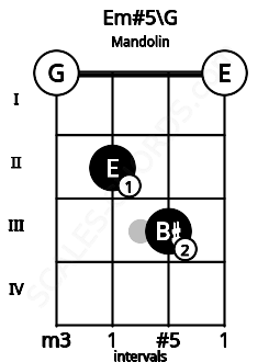 Fretboard image for the Em#5\G chord on mandolin frets: 0 2 3 0