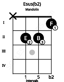 Fretboard image for the Esus(b2) chord on mandolin frets: x 2 2 1