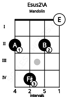 Fretboard image for the Esus2\A chord on mandolin frets: 2 4 2 0