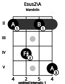 Fretboard image for the Esus2\A chord on mandolin frets: 2 4 2 5