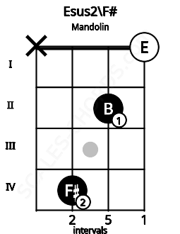 Fretboard image for the Esus2\F# chord on mandolin frets: x 4 2 0