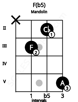 Fretboard image for the F(b5) chord on mandolin frets: x 3 2 5