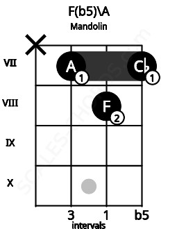 Fretboard image for the F(b5)\A chord on mandolin frets: x 7 8 7