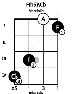Fretboard image for the F(b5)\Cb chord on mandolin frets: 4 3 0 1