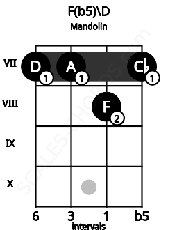 Fretboard image for the F(b5)\D chord on mandolin frets: 7 7 8 7