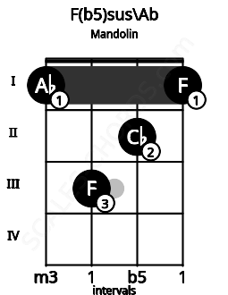 Fretboard image for the F(b5)sus\Ab chord on mandolin frets: 1 3 2 1