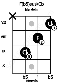 Fretboard image for the F(b5)sus\Cb chord on mandolin frets: x 9 8 7