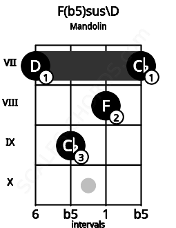 Fretboard image for the F(b5)sus\D chord on mandolin frets: 7 9 8 7