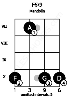 Fretboard image for the F6/9 chord on mandolin frets: 10 7 10 10