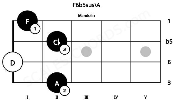 Fretboard image for the F6b5sus\A chord on mandolin frets: 2 0 2 1