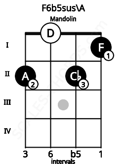Fretboard image for the F6b5sus\A chord on mandolin frets: 2 0 2 1