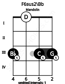 Fretboard image for the F6sus2\A# chord on mandolin frets: 3 0 3 3