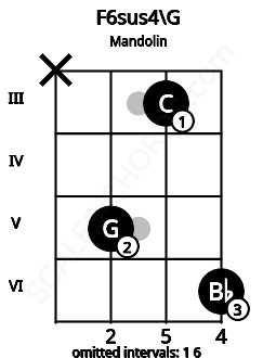 Fretboard image for the F6sus4\F## chord on mandolin frets: x 5 3 6