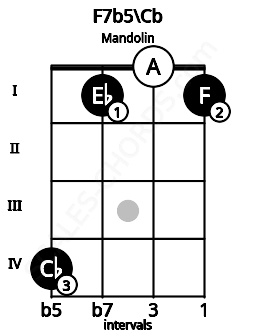 Fretboard image for the F7b5\Cb chord on mandolin frets: 4 1 0 1