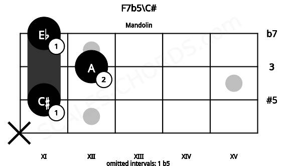 Fretboard image for the F7b5\C# chord on mandolin frets: x 11 12 11