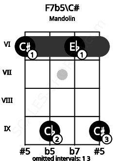 Fretboard image for the F7b5\C# chord on mandolin frets: 6 9 6 9