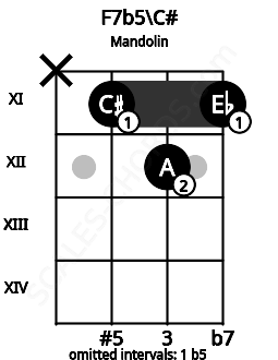 Fretboard image for the F7b5\C# chord on mandolin frets: x 11 12 11