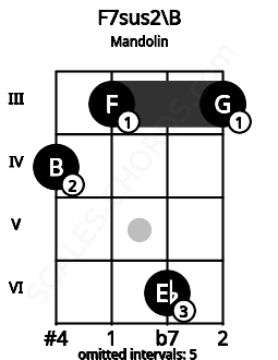 Fretboard image for the F7sus2\A## chord on mandolin frets: 4 3 6 3
