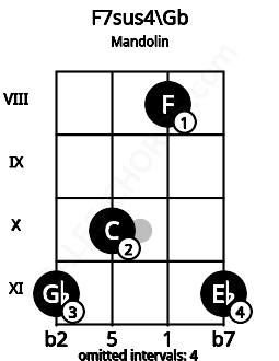 Fretboard image for the F7sus4\F# chord on mandolin frets: 11 10 8 11