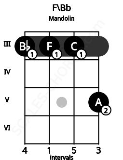 Fretboard image for the F\A# chord on mandolin frets: 3 3 3 5