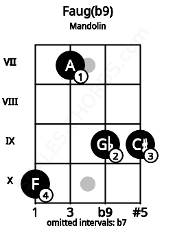 Fretboard image for the Faug(b9) chord on mandolin frets: 10 7 9 9