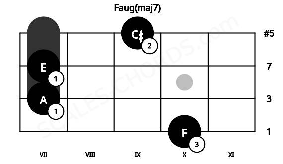Fretboard image for the Faug(maj7) chord on mandolin frets: 10 7 7 9