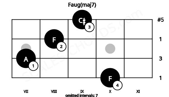Fretboard image for the Faug(maj7) chord on mandolin frets: 10 7 8 9