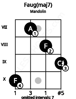 Fretboard image for the Faug(maj7) chord on mandolin frets: 10 7 8 9