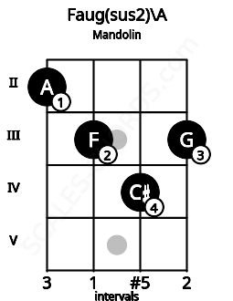 Fretboard image for the Faug(sus2)\A chord on mandolin frets: 2 3 4 3