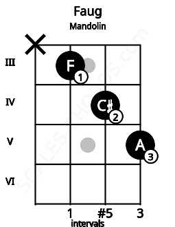 Fretboard image for the Faug chord on mandolin frets: x 3 4 5