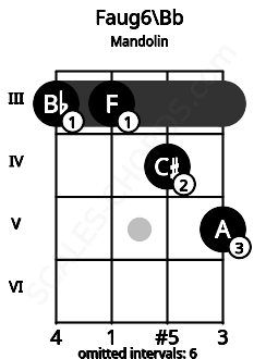 Fretboard image for the Faug6\A# chord on mandolin frets: 3 3 4 5