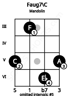 Fretboard image for the Faug7\C chord on mandolin frets: 5 3 6 5