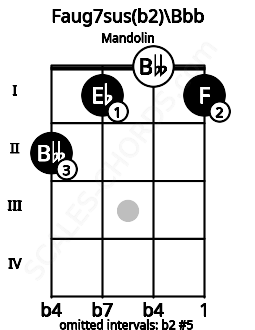 Fretboard image for the Faug7sus(b2)\Bbb chord on mandolin frets: 2 1 0 1