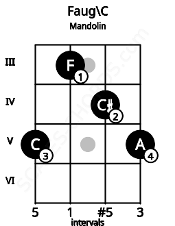 Fretboard image for the Faug\C chord on mandolin frets: 5 3 4 5