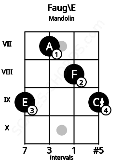 Fretboard image for the Faug\E chord on mandolin frets: 9 7 8 9