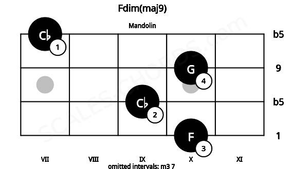 Fretboard image for the Fdim(maj9) chord on mandolin frets: 10 9 10 7