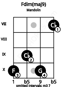 Fretboard image for the Fdim(maj9) chord on mandolin frets: 10 9 10 7