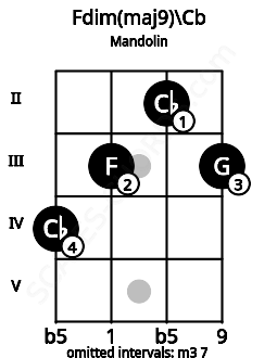 Fretboard image for the Fdim(maj9)\Cb chord on mandolin frets: 4 3 2 3