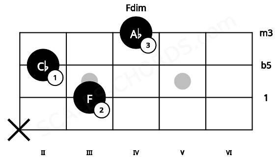 Fretboard image for the Fdim chord on mandolin frets: x 3 2 4