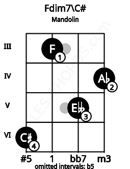 Fretboard image for the Fdim7\C# chord on mandolin frets: 6 3 5 4